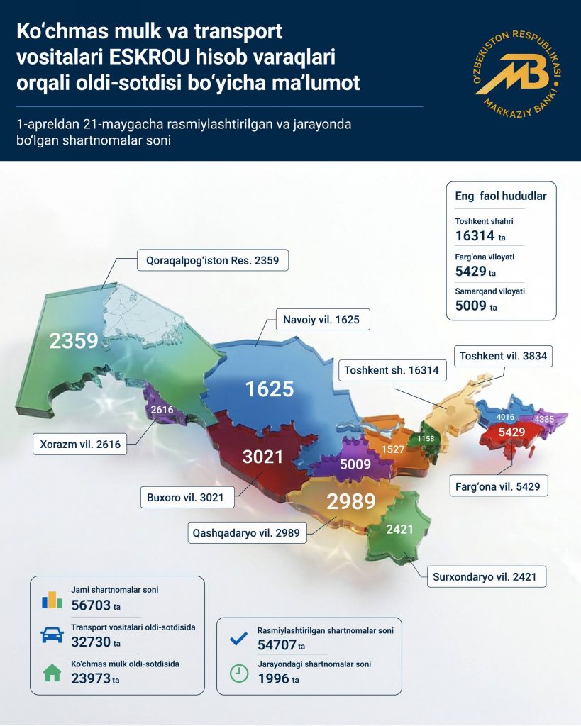 Eskrou orqali oldi-sotdi shartnomalari 56,7 mingtadan oshdi